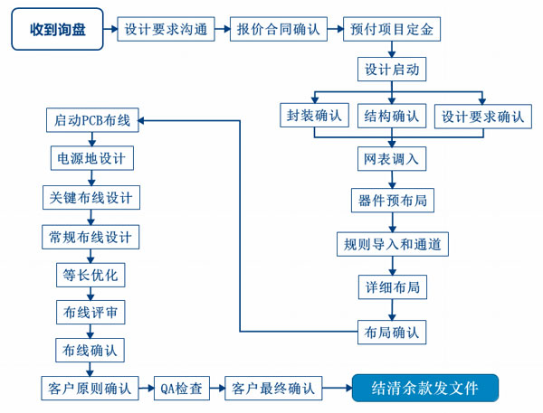深圳宏力捷PCB设计服务流程-2.jpg