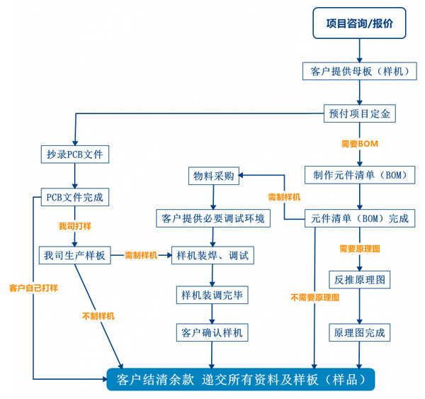 深圳宏力捷PCB抄板服务流程-2.jpg
