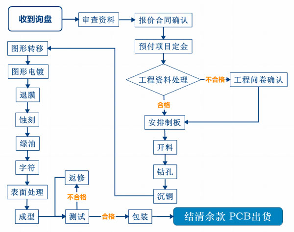 深圳宏力捷PCB制板服务流程.jpg