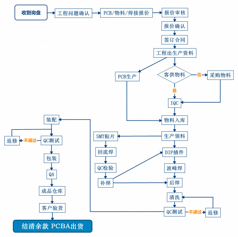 深圳宏力捷PCBA加工服务流程.jpg
